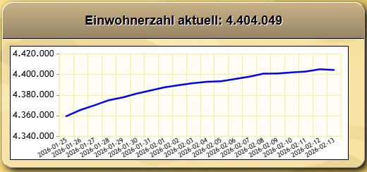 Datei:Einwohneranzahl.png